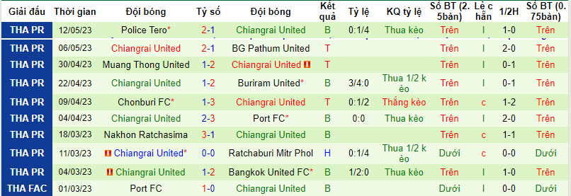 Nhận định, soi kèo Muang Thong United vs Chiangrai United, 18h ngày 13/8 - Ảnh 2