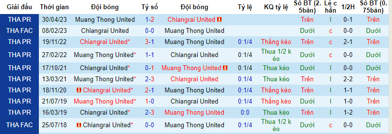 Nhận định, soi kèo Muang Thong United vs Chiangrai United, 18h ngày 13/8 - Ảnh 3