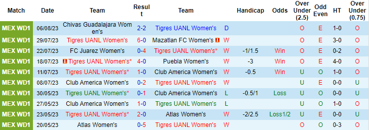 Nhận định, soi kèo nữ Tigres UANL vs nữ Pachuca, 10h10 ngày 13/8 - Ảnh 1
