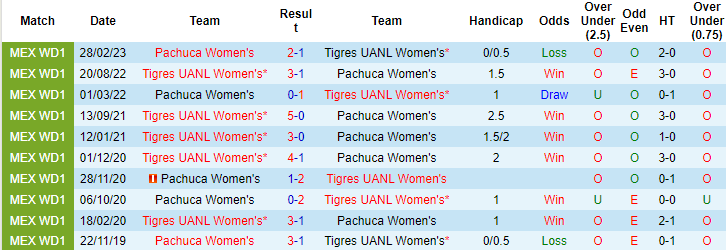 Nhận định, soi kèo nữ Tigres UANL vs nữ Pachuca, 10h10 ngày 13/8 - Ảnh 3