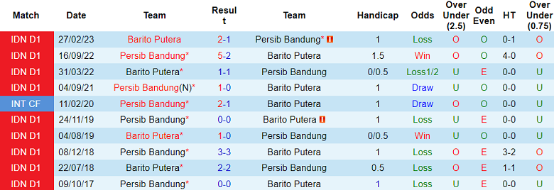 Nhận định, soi kèo Persib Bandung vs Barito Putera, 15h ngày 13/8 - Ảnh 3