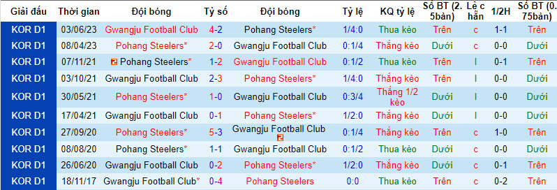 Nhận định, soi kèo Pohang Steelers vs Gwangju, 18h ngày 13/8 - Ảnh 1