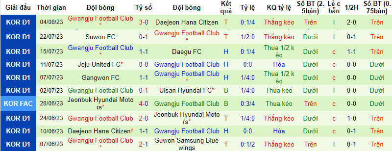 Nhận định, soi kèo Pohang Steelers vs Gwangju, 18h ngày 13/8 - Ảnh 2