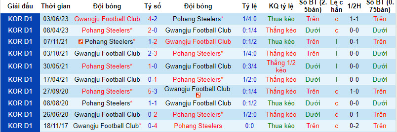 Nhận định, soi kèo Pohang Steelers vs Gwangju, 18h ngày 13/8 - Ảnh 3