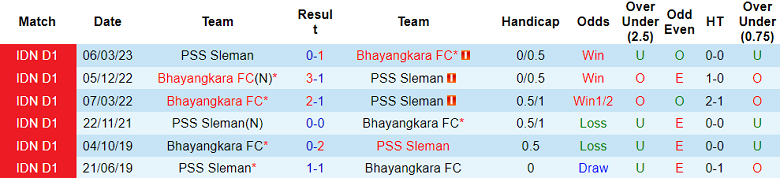 Nhận định, soi kèo PSS Sleman vs Bhayangkara, 15h ngày 13/8 - Ảnh 3