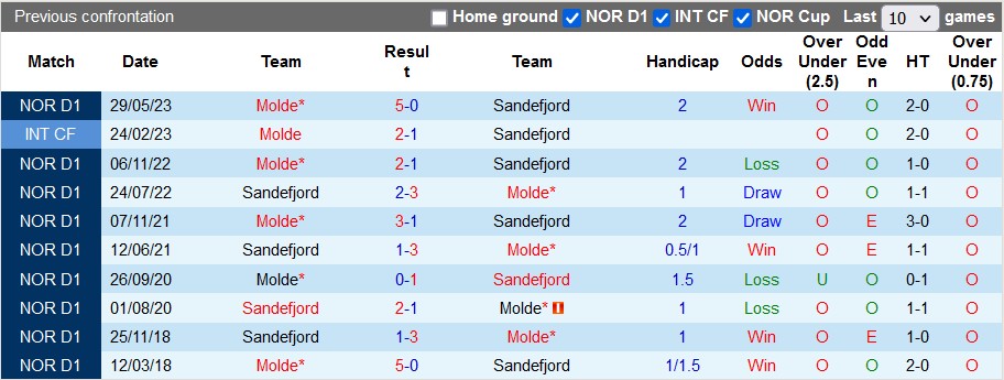 Nhận định, soi kèo Sandefjord vs Molde, 21h ngày 12/8 - Ảnh 3