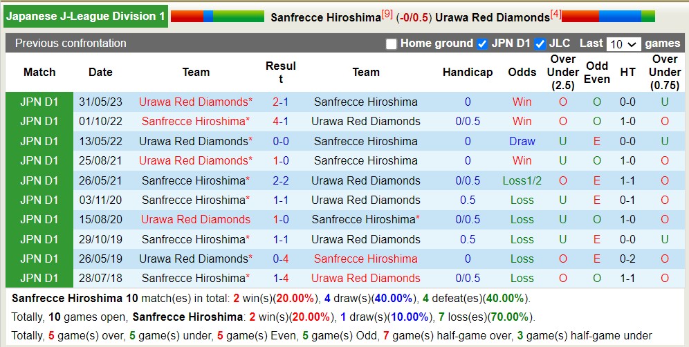 Nhận định, soi kèo Sanfrecce Hiroshima vs Urawa Red Diamonds, 16h ngày 13/8 - Ảnh 3