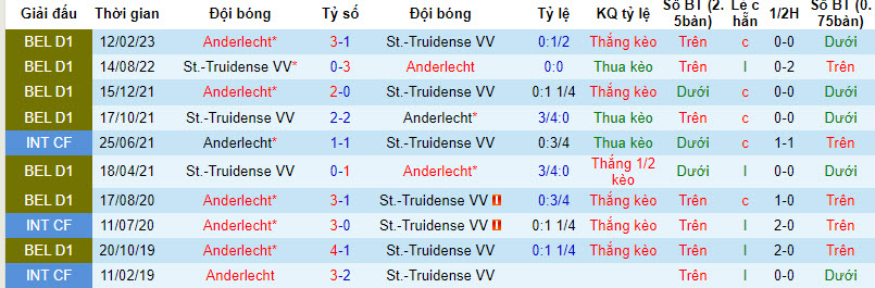 Nhận định, soi kèo St.-Truidense VV vs Anderlecht, 18h30 ngày 13/8 - Ảnh 3
