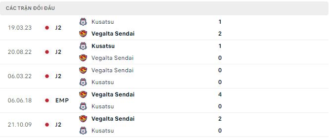 Nhận định, soi kèo Vegalta Sendai vs Kusatsu, 17h ngày 13/8 - Ảnh 2