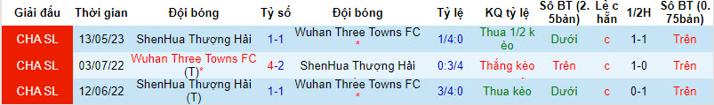 Nhận định, soi kèo Wuhan Three Towns FC vs Shanghai Shenhua, 18h35 ngày 13/8 - Ảnh 3