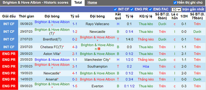Phân tích kèo hiệp 1 Brighton vs Luton Town, 21h ngày 12/8 - Ảnh 1