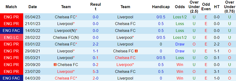 Phân tích kèo hiệp 1 Chelsea vs Liverpool, 22h30 ngày 13/8 - Ảnh 3