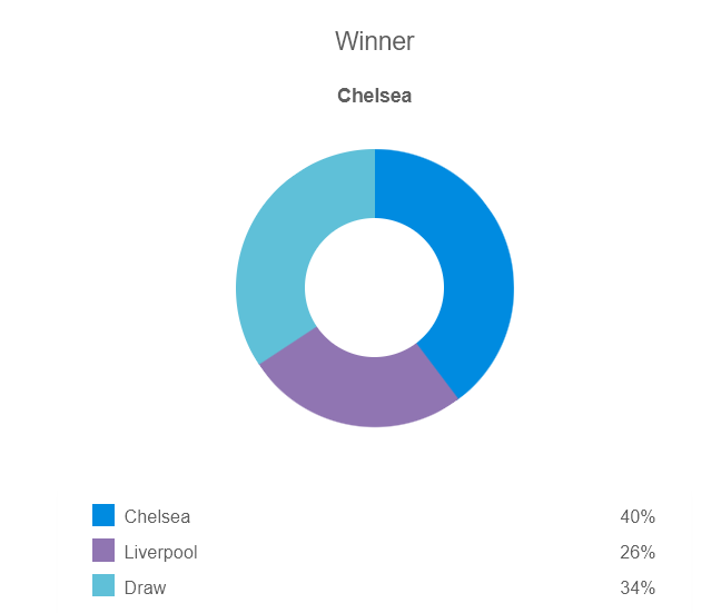 Siêu máy tính dự đoán Chelsea vs Liverpool, 22h30 ngày 13/8 - Ảnh 1