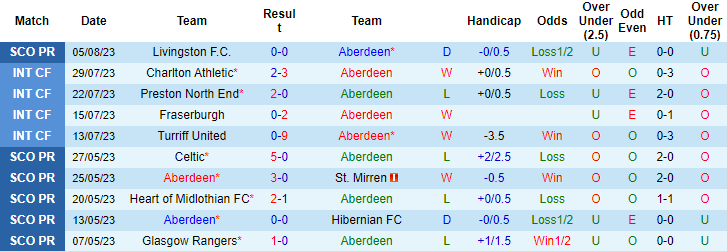 Nhận định, soi kèo Aberdeen vs Celtic, 18h ngày 13/8 - Ảnh 1