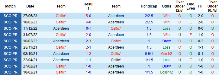 Nhận định, soi kèo Aberdeen vs Celtic, 18h ngày 13/8 - Ảnh 3