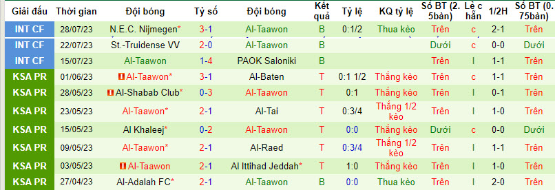 Nhận định, soi kèo Al-Fateh SC vs Al-Taawon, 1h00 ngày 14/8 - Ảnh 2