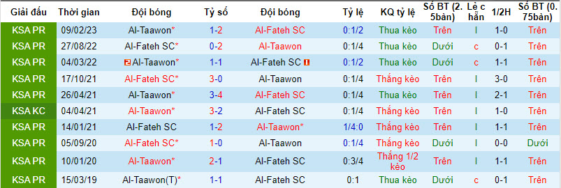 Nhận định, soi kèo Al-Fateh SC vs Al-Taawon, 1h00 ngày 14/8 - Ảnh 3