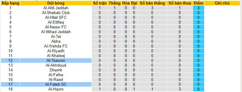 Nhận định, soi kèo Al-Fateh SC vs Al-Taawon, 1h00 ngày 14/8 - Ảnh 4