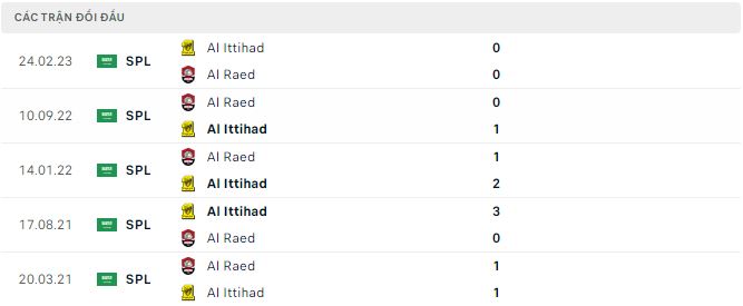 Nhận định, soi kèo Al Raed vs Al Ittihad, 22h ngày 14/8 - Ảnh 2