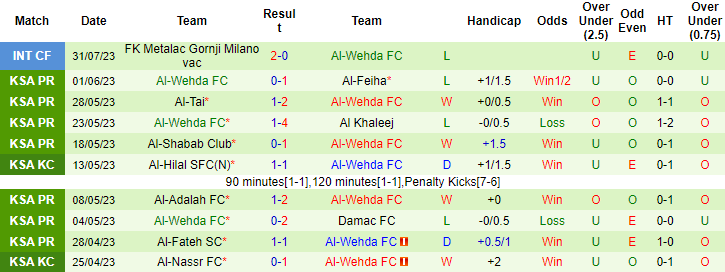 Nhận định, soi kèo Al-Riyadh vs Al-Wehda, 1h00 ngày 14/8 - Ảnh 2