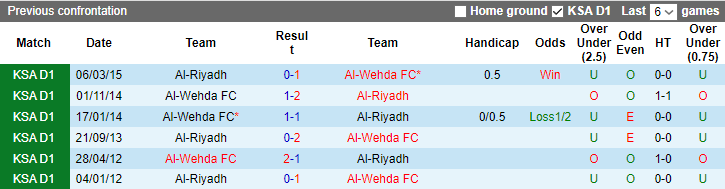 Nhận định, soi kèo Al-Riyadh vs Al-Wehda, 1h00 ngày 14/8 - Ảnh 3