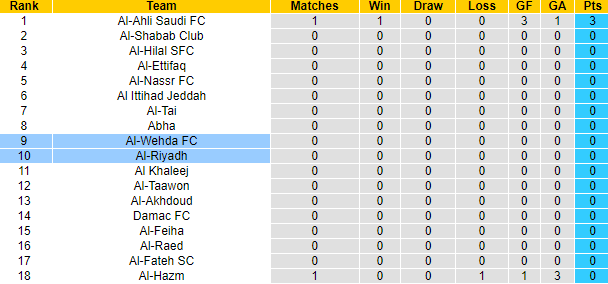 Nhận định, soi kèo Al-Riyadh vs Al-Wehda, 1h00 ngày 14/8 - Ảnh 4