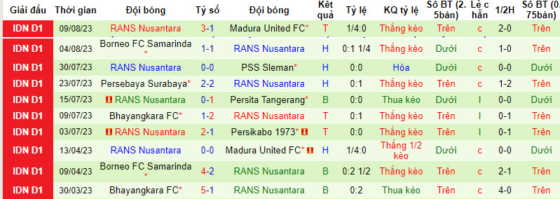 Nhận định, soi kèo Arema Malang vs RANS Nusantara, 19h ngày 14/8 - Ảnh 2