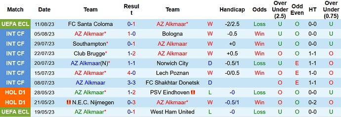 Nhận định, soi kèo AZ Alkmaar vs Go Ahead Eagles, 19h30 ngày 13/8 - Ảnh 1