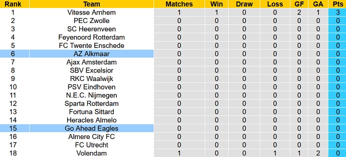 Nhận định, soi kèo AZ Alkmaar vs Go Ahead Eagles, 19h30 ngày 13/8 - Ảnh 6