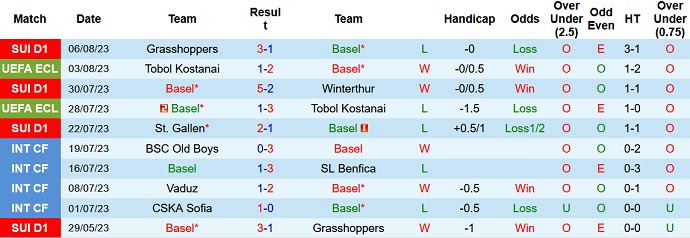 Nhận định, soi kèo Basel vs Lausanne Sports, 19h15 ngày 13/8 - Ảnh 1