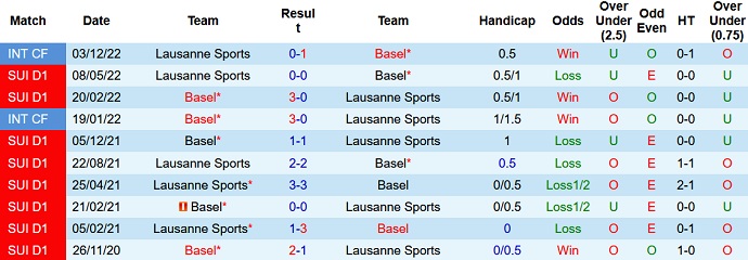 Nhận định, soi kèo Basel vs Lausanne Sports, 19h15 ngày 13/8 - Ảnh 3