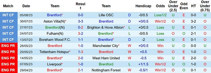 Nhận định, soi kèo Brentford vs Tottenham, 20h00 ngày 13/8 - Ảnh 1