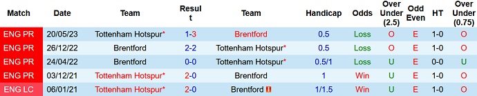 Nhận định, soi kèo Brentford vs Tottenham, 20h00 ngày 13/8 - Ảnh 3