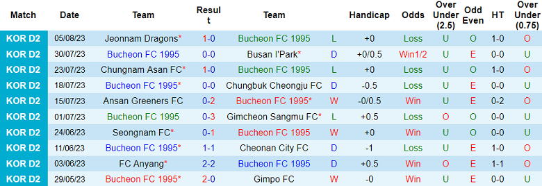 Nhận định, soi kèo Bucheon FC 1995 vs Gyeongnam, 17h ngày 14/8 - Ảnh 1