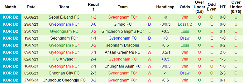 Nhận định, soi kèo Bucheon FC 1995 vs Gyeongnam, 17h ngày 14/8 - Ảnh 2
