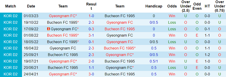 Nhận định, soi kèo Bucheon FC 1995 vs Gyeongnam, 17h ngày 14/8 - Ảnh 3