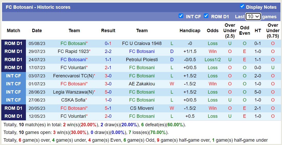 Nhận định, soi kèo Dinamo Bucuresti vs FC Botosani, 0h30 ngày 15/8 - Ảnh 2