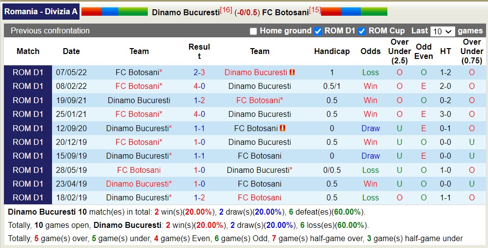 Nhận định, soi kèo Dinamo Bucuresti vs FC Botosani, 0h30 ngày 15/8 - Ảnh 3