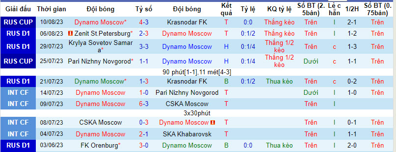 Nhận định, soi kèo Dynamo Moscow vs Baltika Kaliningrad, 19h ngày 13/8 - Ảnh 1