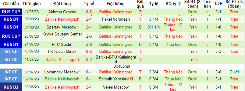 Nhận định, soi kèo Dynamo Moscow vs Baltika Kaliningrad, 19h ngày 13/8 - Ảnh 2