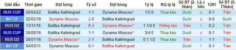 Nhận định, soi kèo Dynamo Moscow vs Baltika Kaliningrad, 19h ngày 13/8 - Ảnh 3