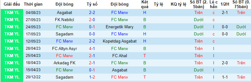 Nhận định, soi kèo FC Merw vs Alay Osh, 18h30 ngày 14/8 - Ảnh 1