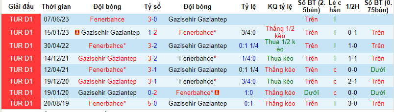 Nhận định, soi kèo Fenerbahce vs Gazisehir Gaziantep, 1h45 ngày 14/8 - Ảnh 3