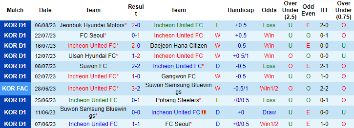 Nhận định, soi kèo Incheon United FC vs Daegu FC, 17h30 ngày 13/8 - Ảnh 1