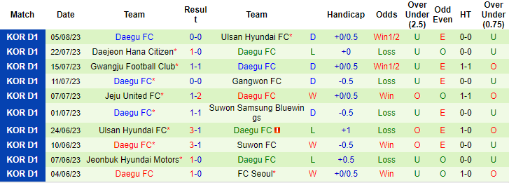 Nhận định, soi kèo Incheon United FC vs Daegu FC, 17h30 ngày 13/8 - Ảnh 2