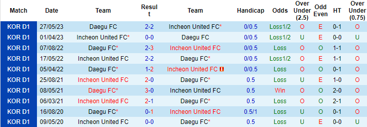 Nhận định, soi kèo Incheon United FC vs Daegu FC, 17h30 ngày 13/8 - Ảnh 3