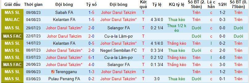 Nhận định, soi kèo Johor Darul Takzim vs Perak, 20h ngày 13/8 - Ảnh 1