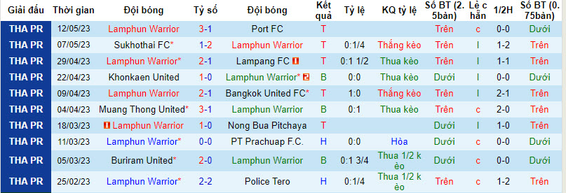 Nhận định, soi kèo Lamphun Warrior vs Sukhothai FC, 19h ngày 14/8 - Ảnh 1