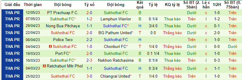 Nhận định, soi kèo Lamphun Warrior vs Sukhothai FC, 19h ngày 14/8 - Ảnh 2
