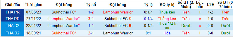 Nhận định, soi kèo Lamphun Warrior vs Sukhothai FC, 19h ngày 14/8 - Ảnh 3